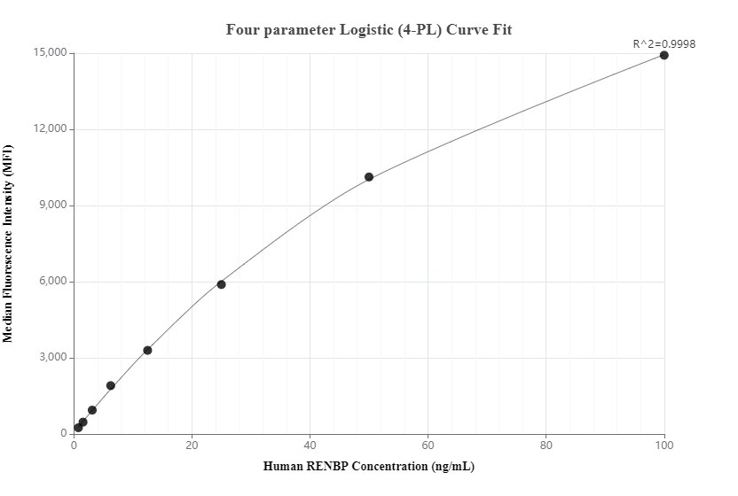 Cytometric bead array standard curve of MP01073-3